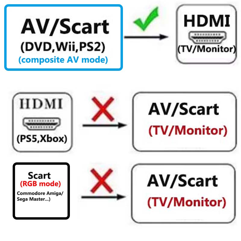 Convertitore Scart a HDMI 2-in - Scart To Hdmi recensione e prezzo